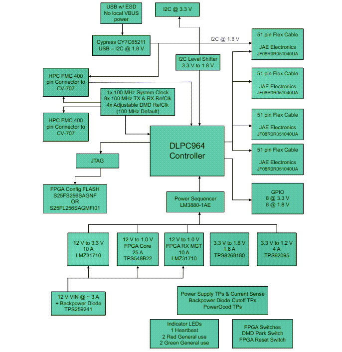 Block Diagram - Texas Instruments DLPLCRC964EVM Evaluation Module